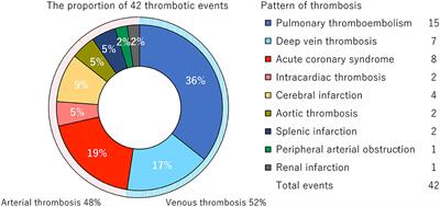 Arterial and Venous Thrombosis Complicated in COVID-19: A Retrospective Single Center Analysis in Japan